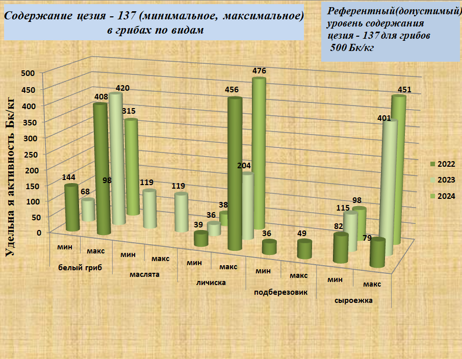 грибах